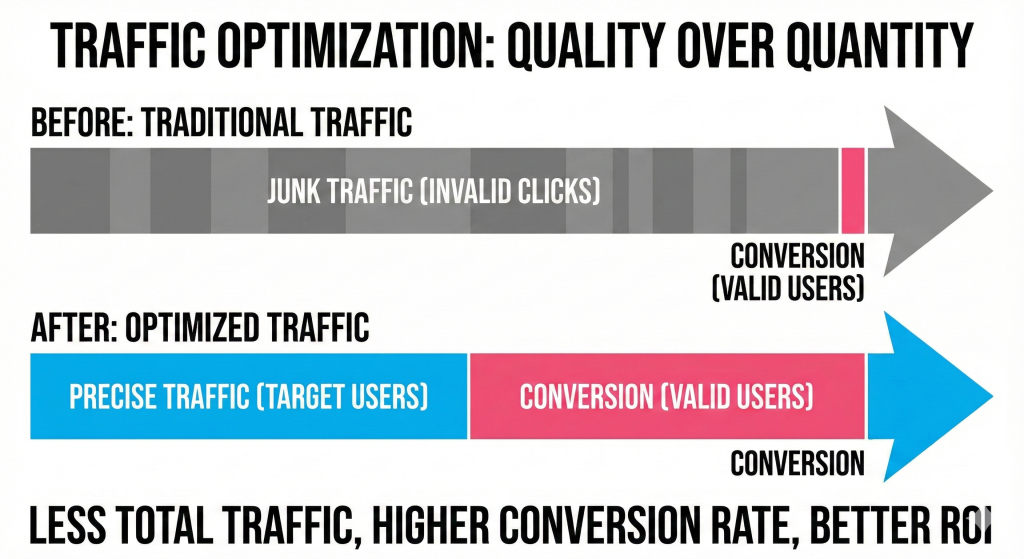 Improving traffic quality and ROI with negative keywords