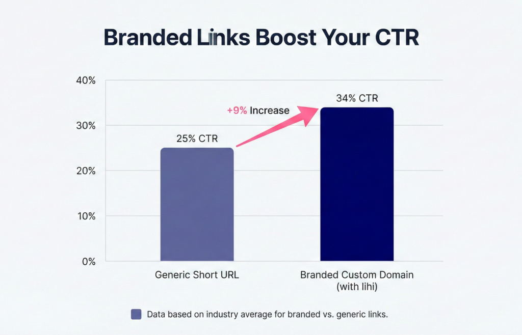 Chart showing CTR increase with branded links