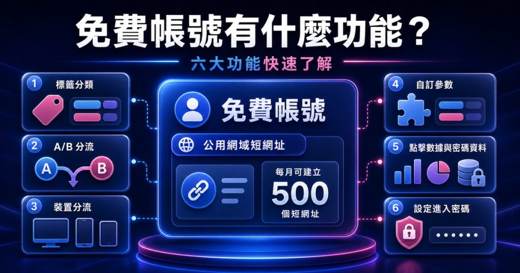 lihi 免費帳號功能示意圖，呈現短網址額度、標籤分類、A/B 分流、設備分流與參數功能等概念。