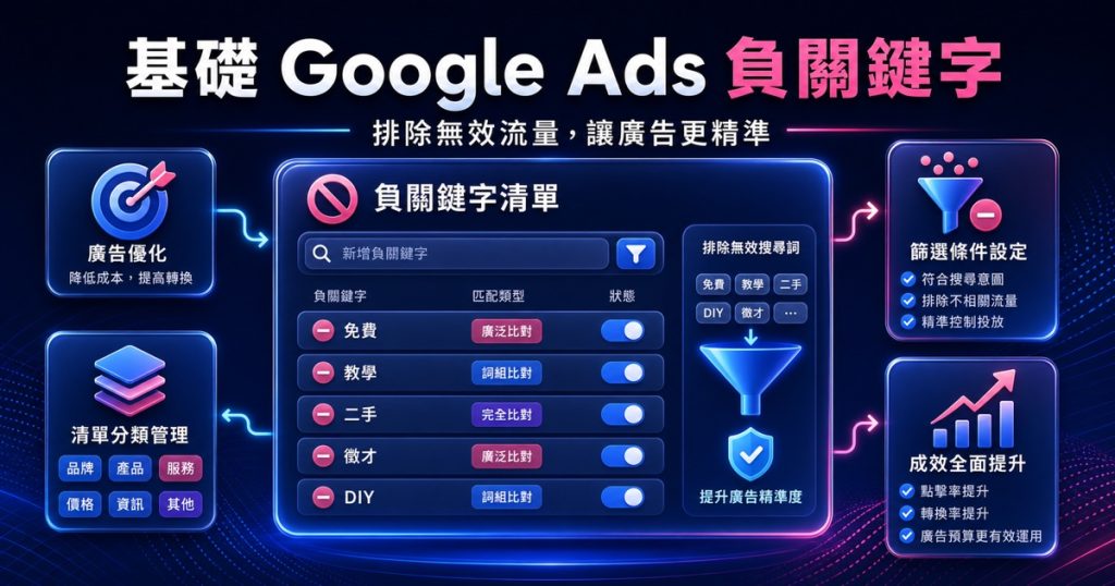 Google Ads 負關鍵字教學示意圖,呈現關鍵字清單、排除設定、分類管理與廣告優化的操作概念。