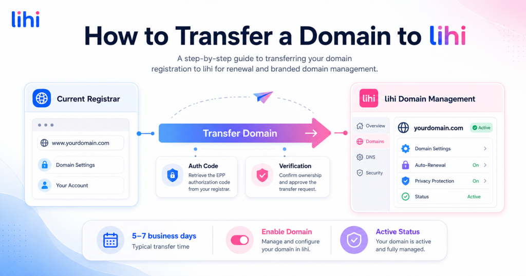 A step-by-step guide to transferring your domain registration to lihi for renewal and branded domain management.